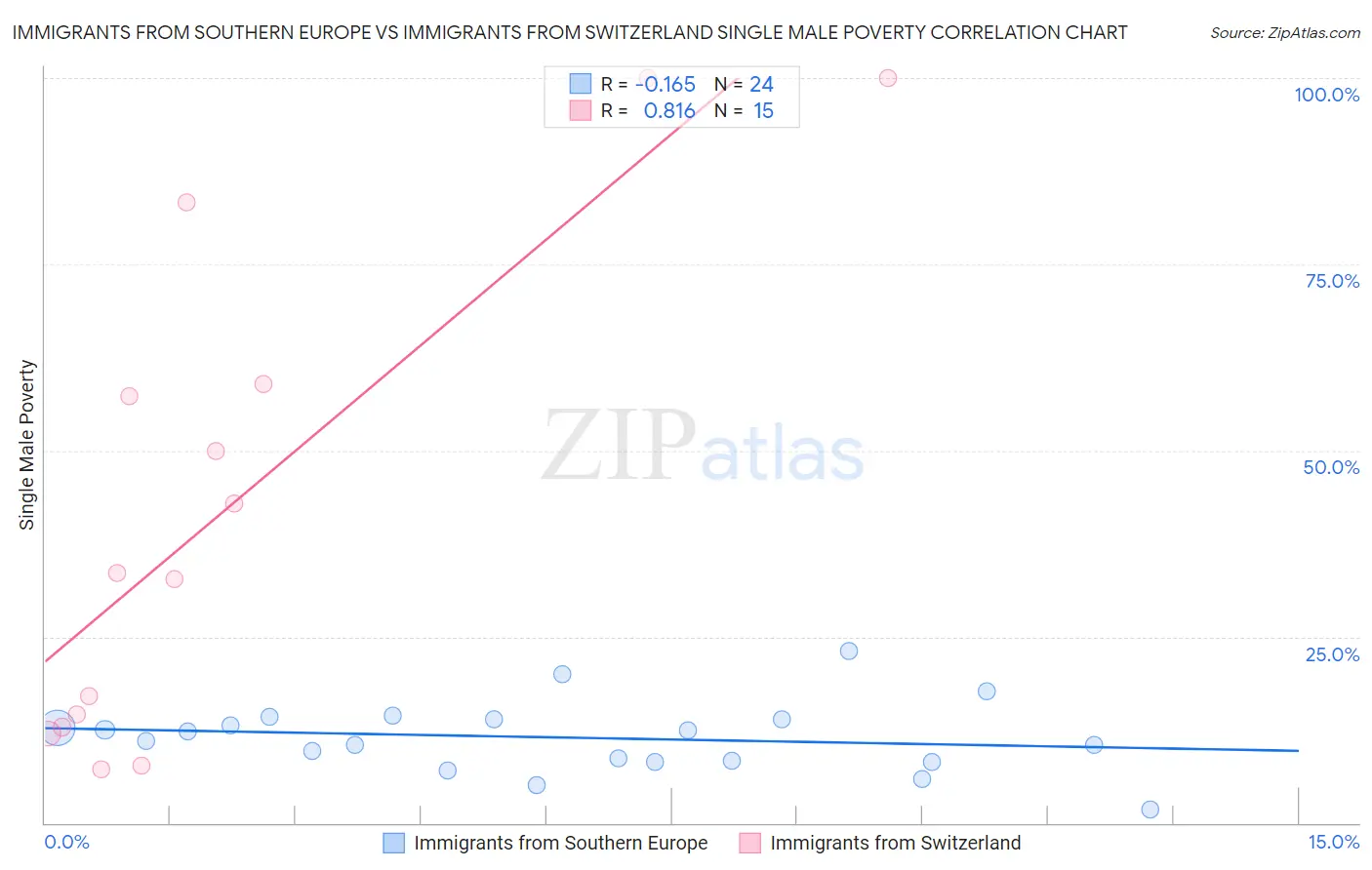Immigrants from Southern Europe vs Immigrants from Switzerland Single Male Poverty
