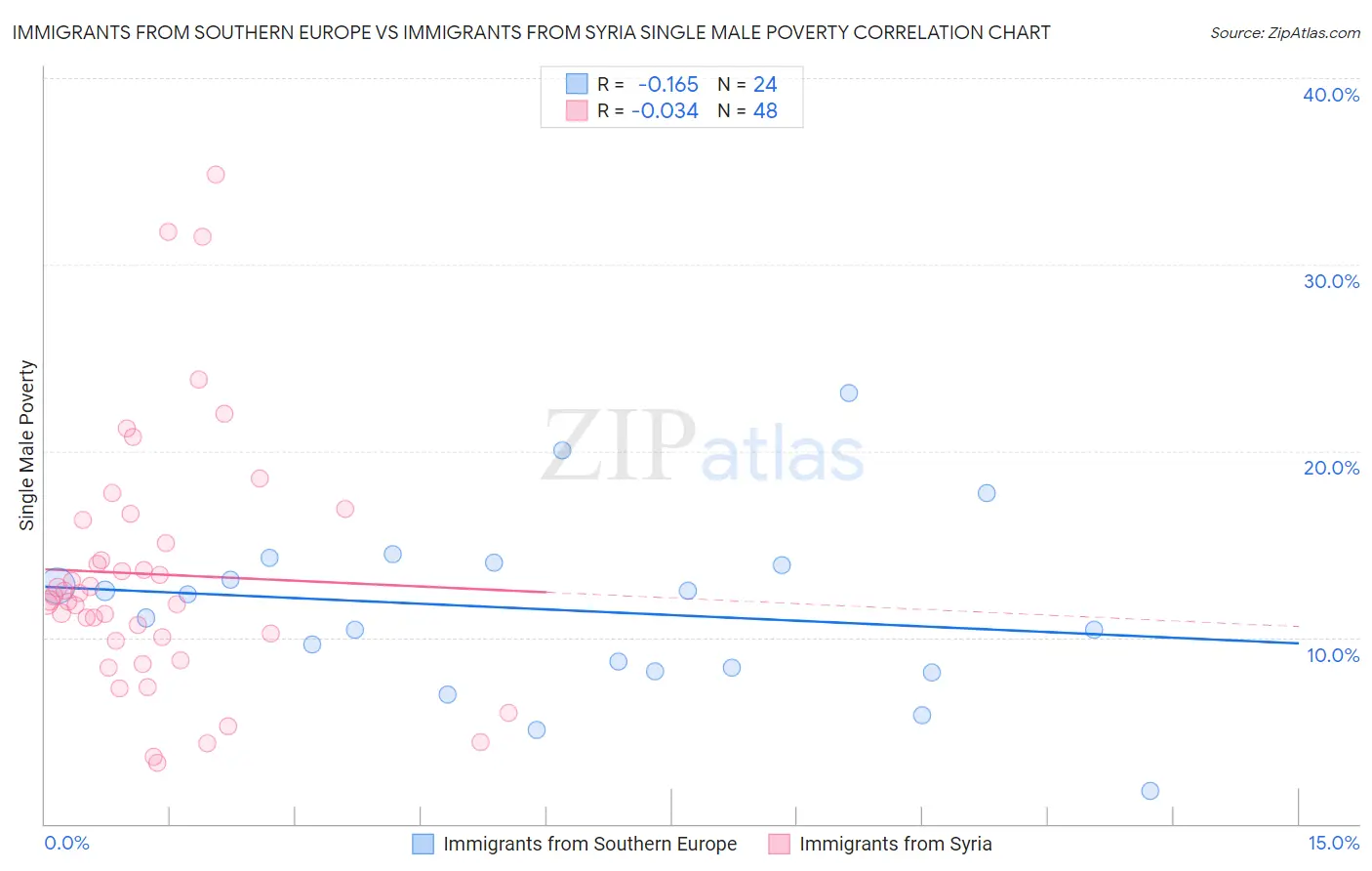 Immigrants from Southern Europe vs Immigrants from Syria Single Male Poverty