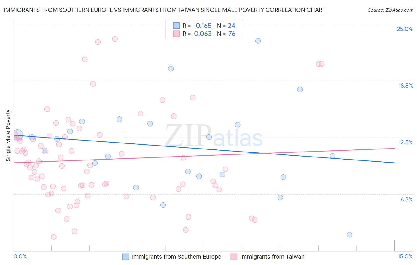 Immigrants from Southern Europe vs Immigrants from Taiwan Single Male Poverty