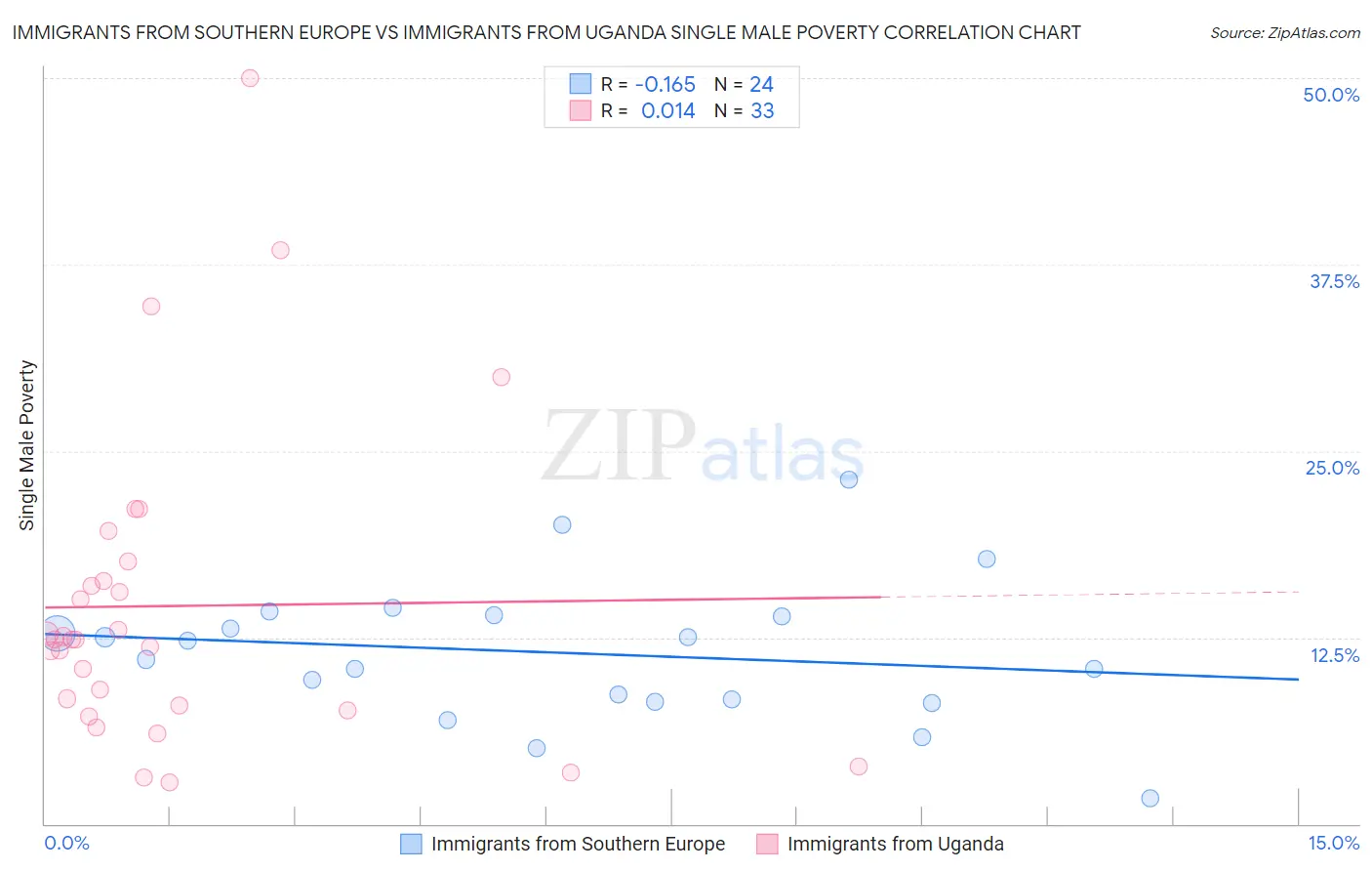 Immigrants from Southern Europe vs Immigrants from Uganda Single Male Poverty