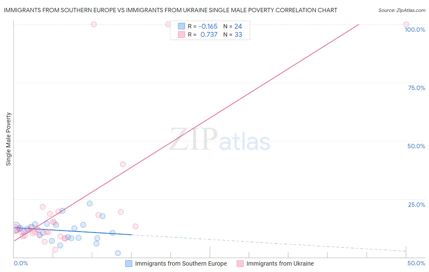 Immigrants from Southern Europe vs Immigrants from Ukraine Single Male Poverty