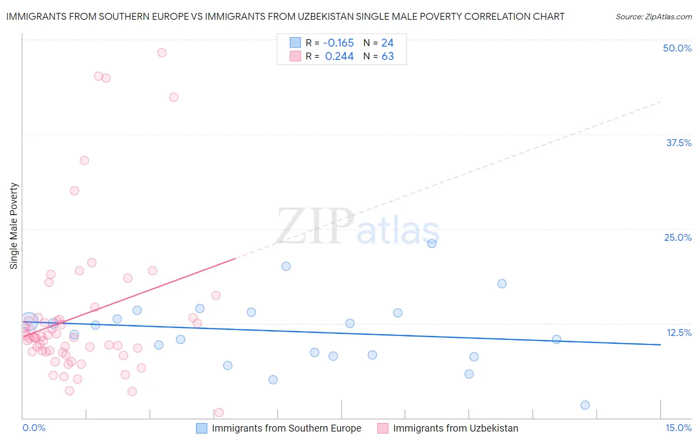 Immigrants from Southern Europe vs Immigrants from Uzbekistan Single Male Poverty
