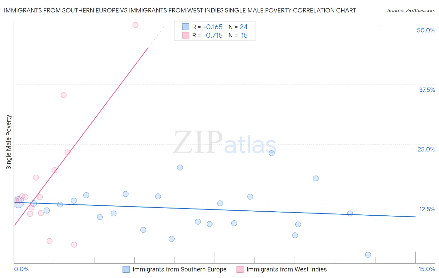 Immigrants from Southern Europe vs Immigrants from West Indies Single Male Poverty