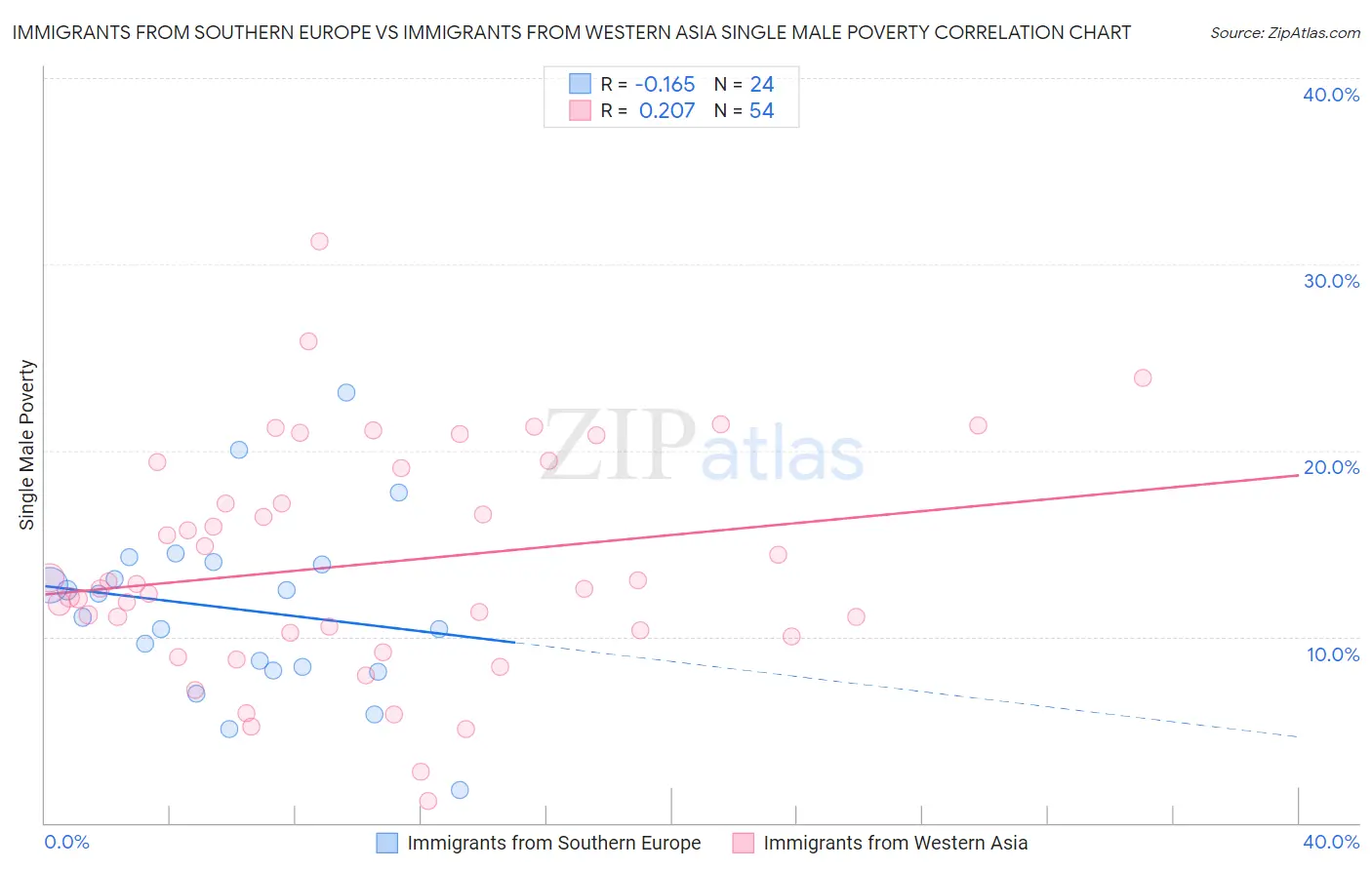 Immigrants from Southern Europe vs Immigrants from Western Asia Single Male Poverty