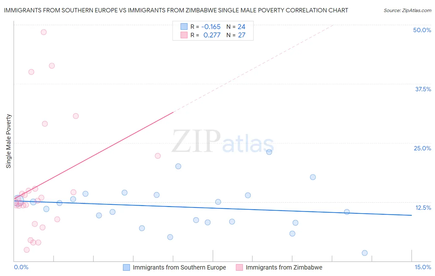 Immigrants from Southern Europe vs Immigrants from Zimbabwe Single Male Poverty