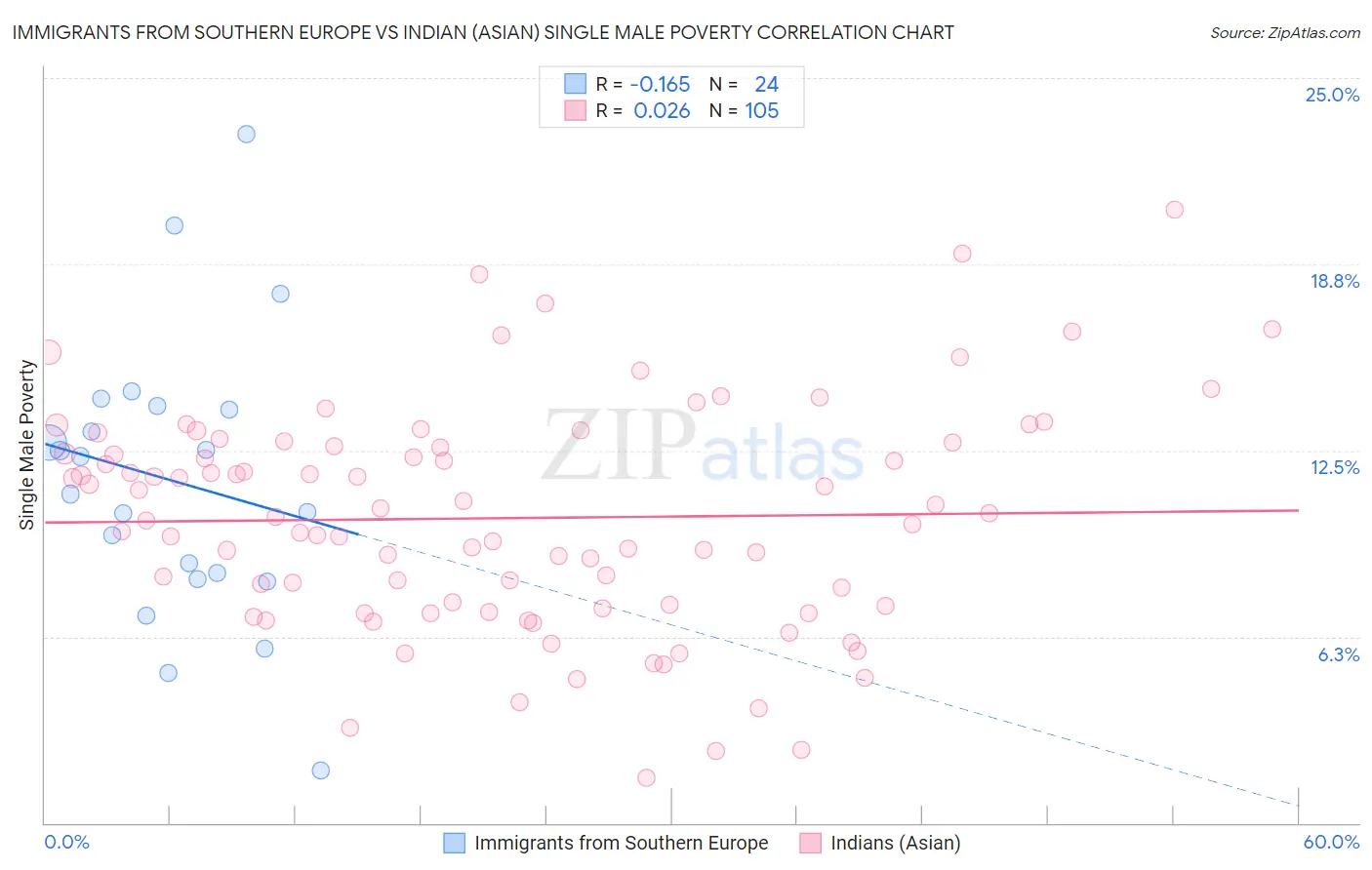 Immigrants from Southern Europe vs Indian (Asian) Single Male Poverty