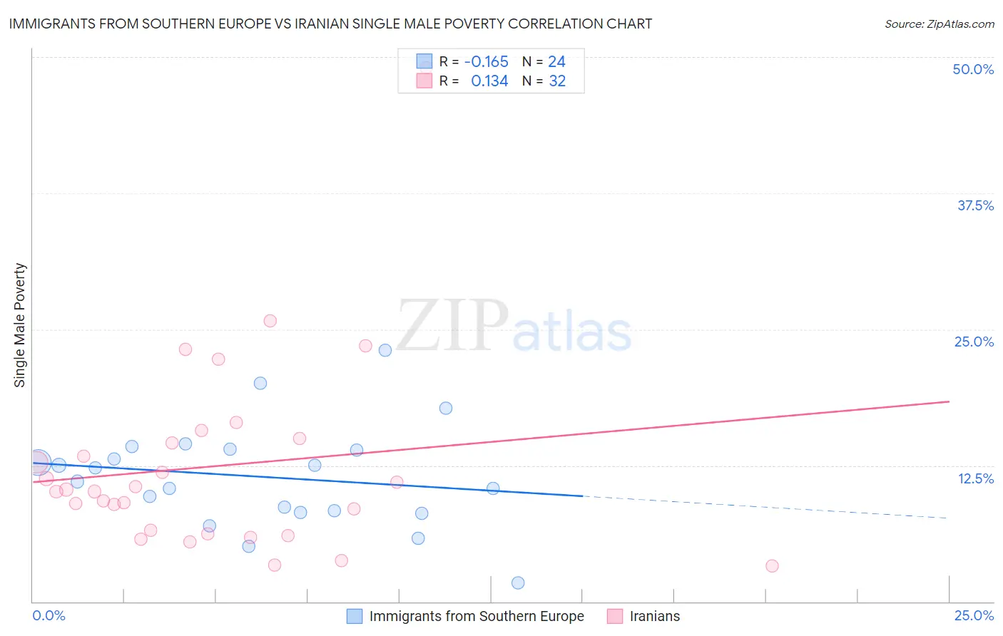 Immigrants from Southern Europe vs Iranian Single Male Poverty