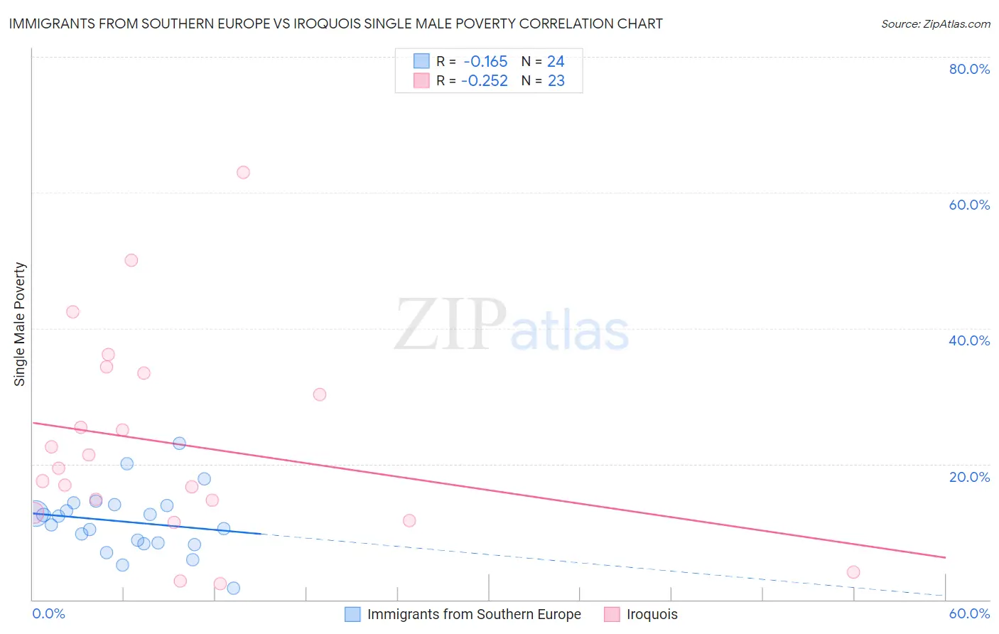 Immigrants from Southern Europe vs Iroquois Single Male Poverty