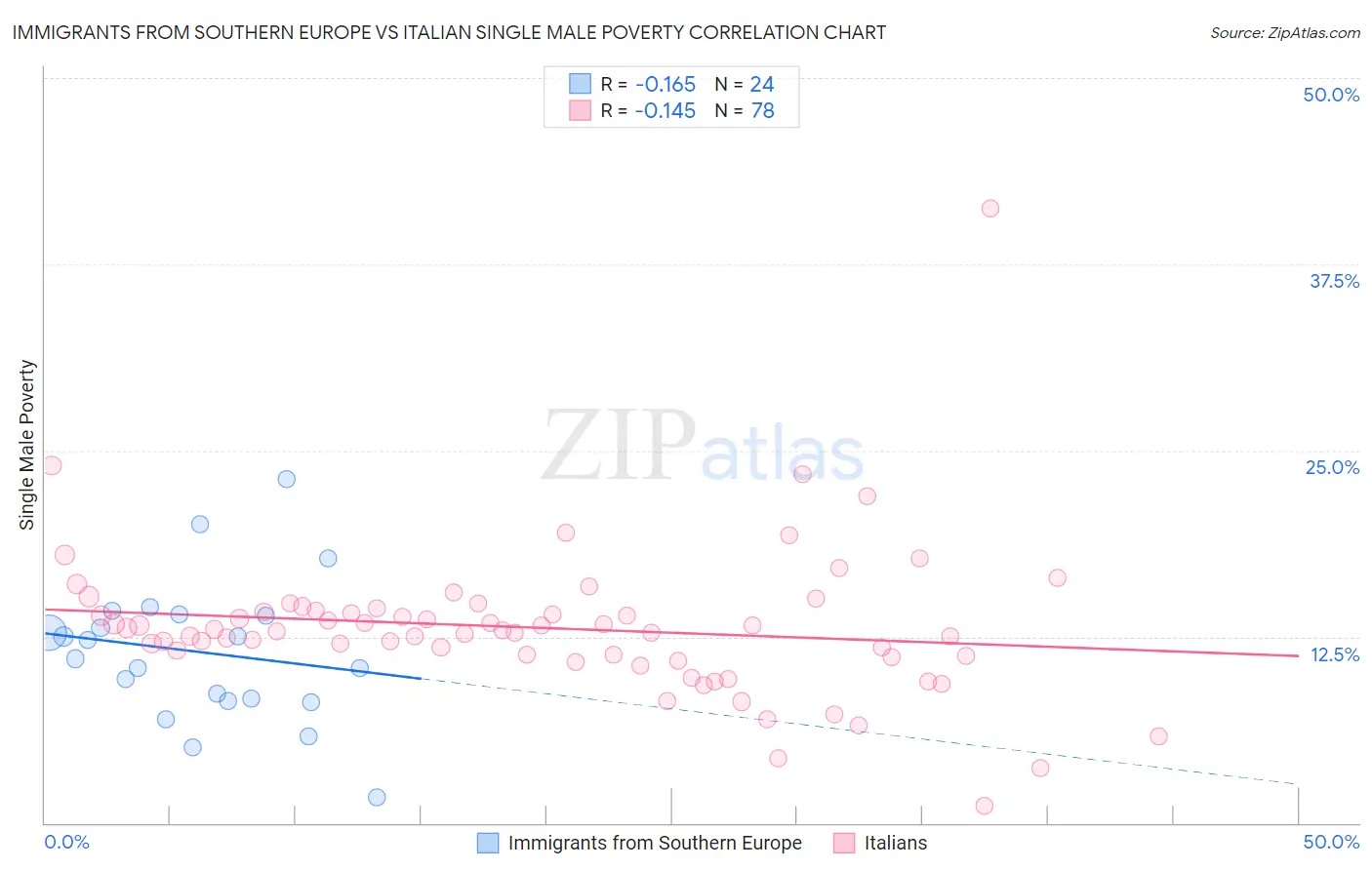 Immigrants from Southern Europe vs Italian Single Male Poverty