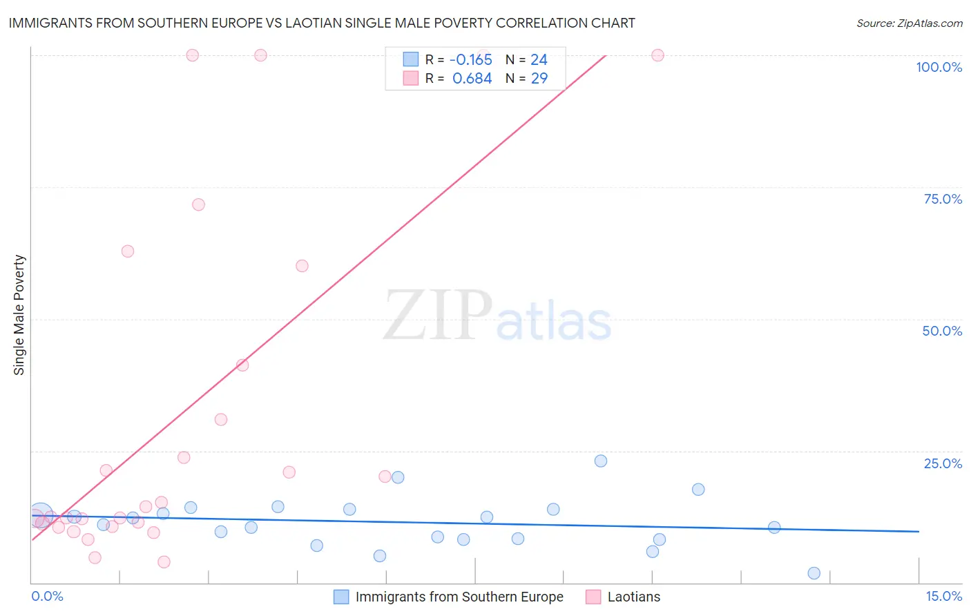 Immigrants from Southern Europe vs Laotian Single Male Poverty