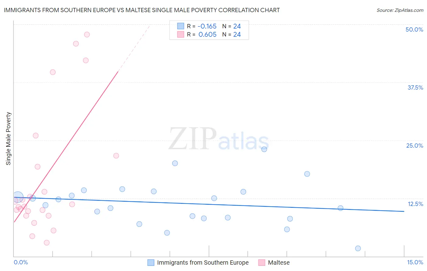 Immigrants from Southern Europe vs Maltese Single Male Poverty