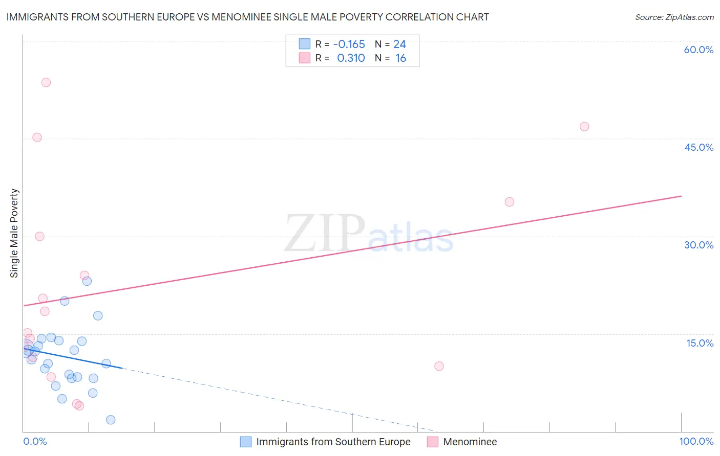 Immigrants from Southern Europe vs Menominee Single Male Poverty
