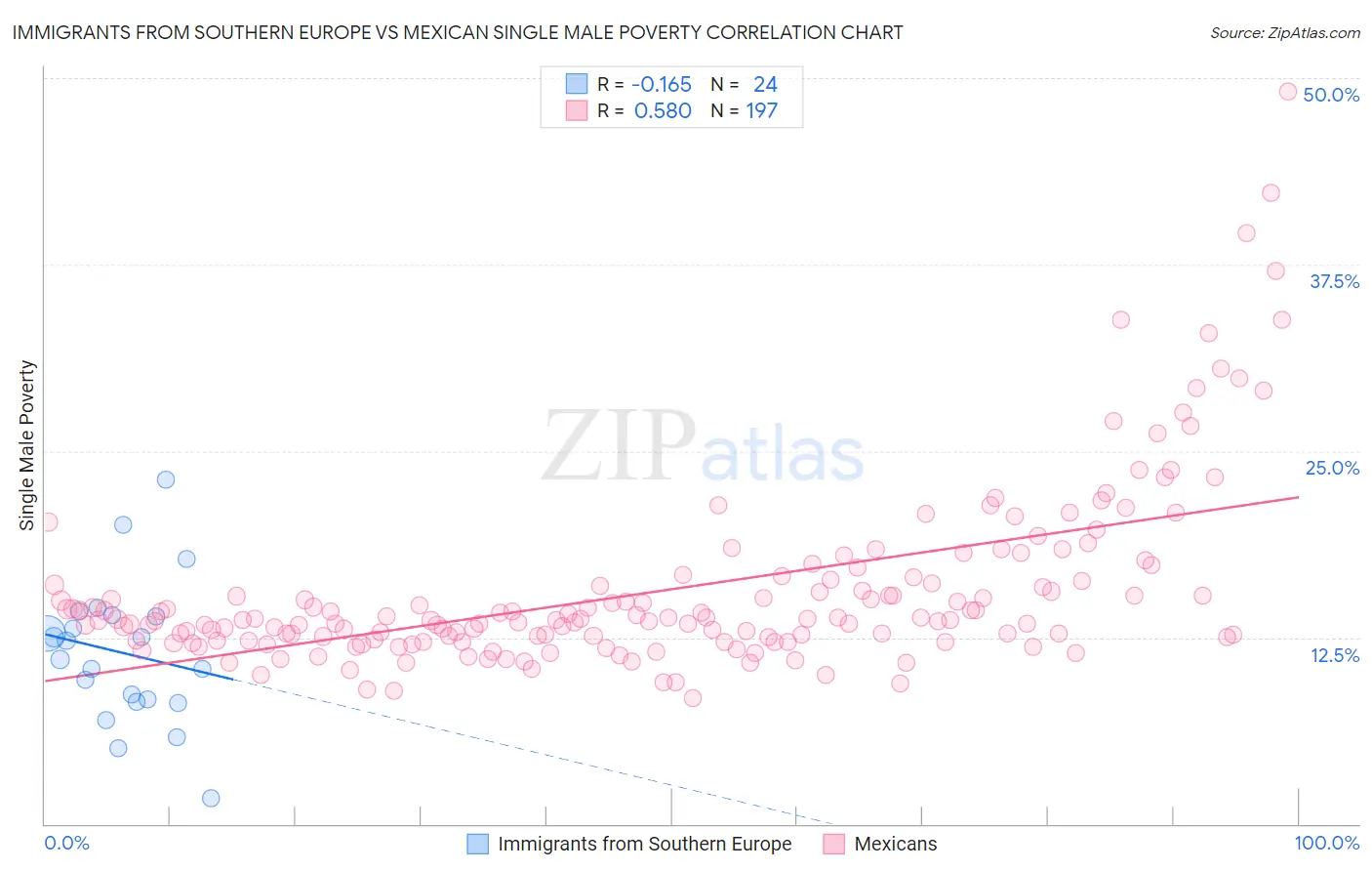 Immigrants from Southern Europe vs Mexican Single Male Poverty