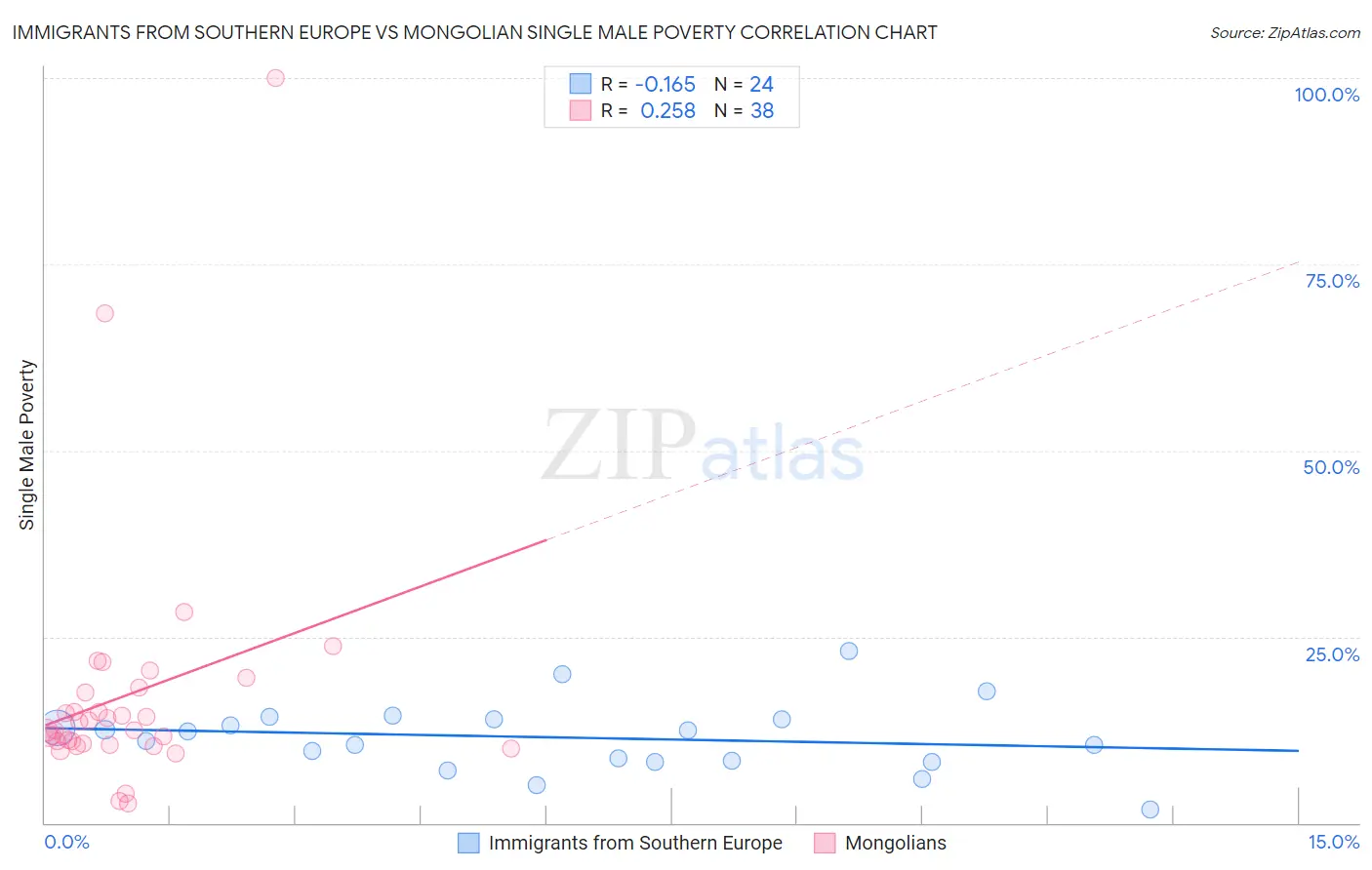 Immigrants from Southern Europe vs Mongolian Single Male Poverty
