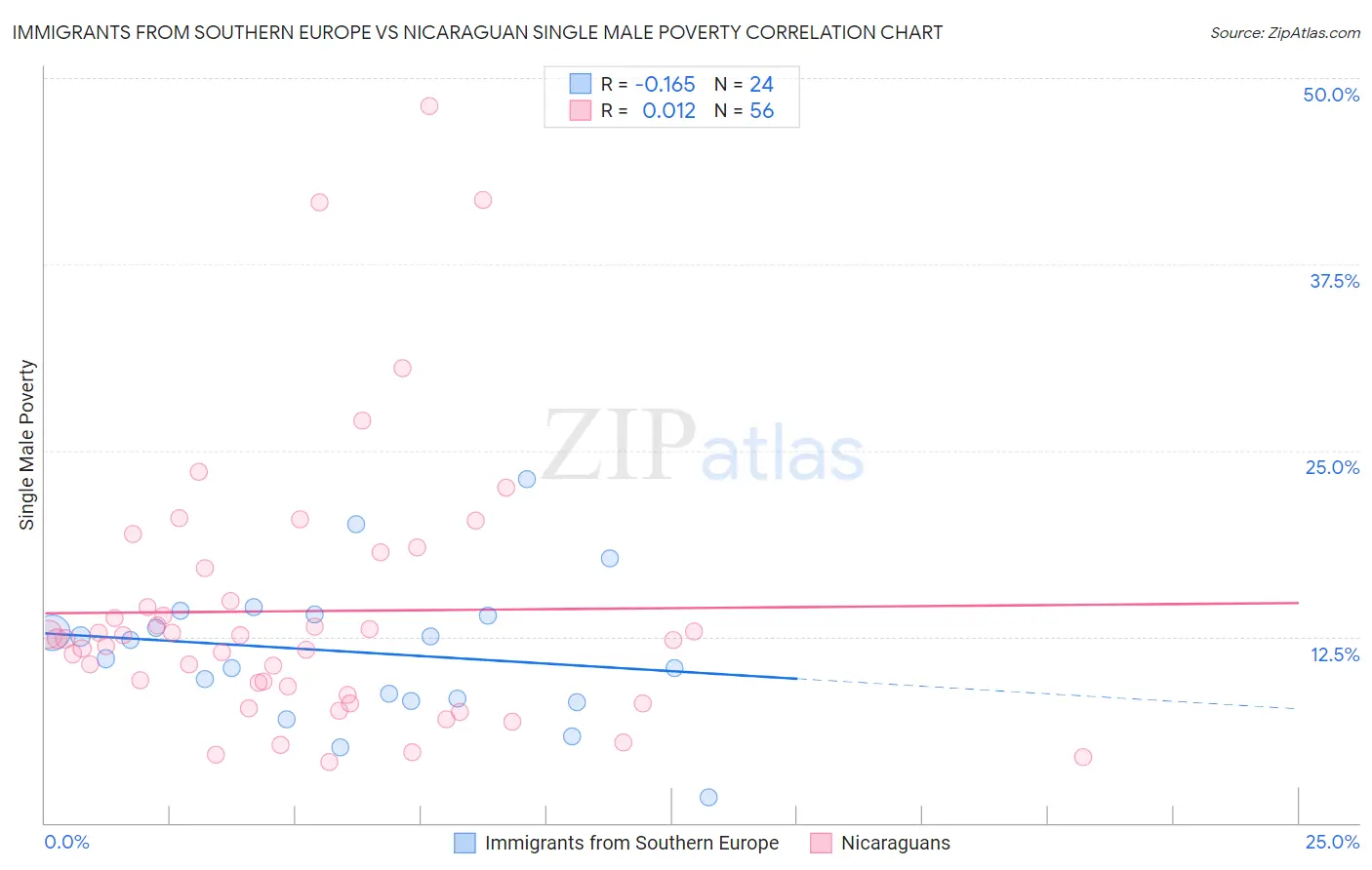 Immigrants from Southern Europe vs Nicaraguan Single Male Poverty
