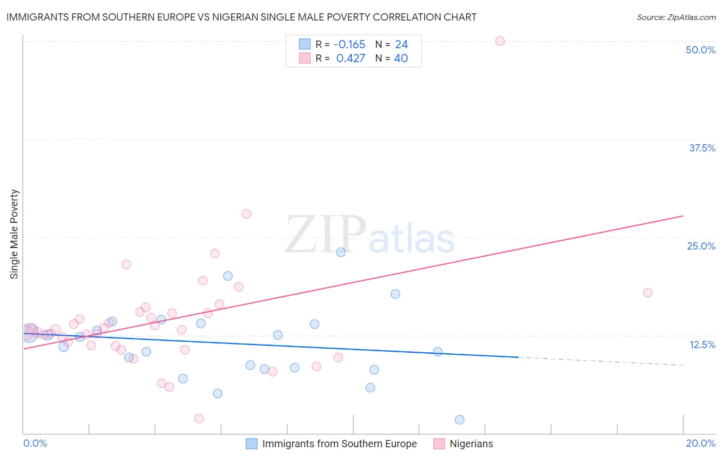 Immigrants from Southern Europe vs Nigerian Single Male Poverty