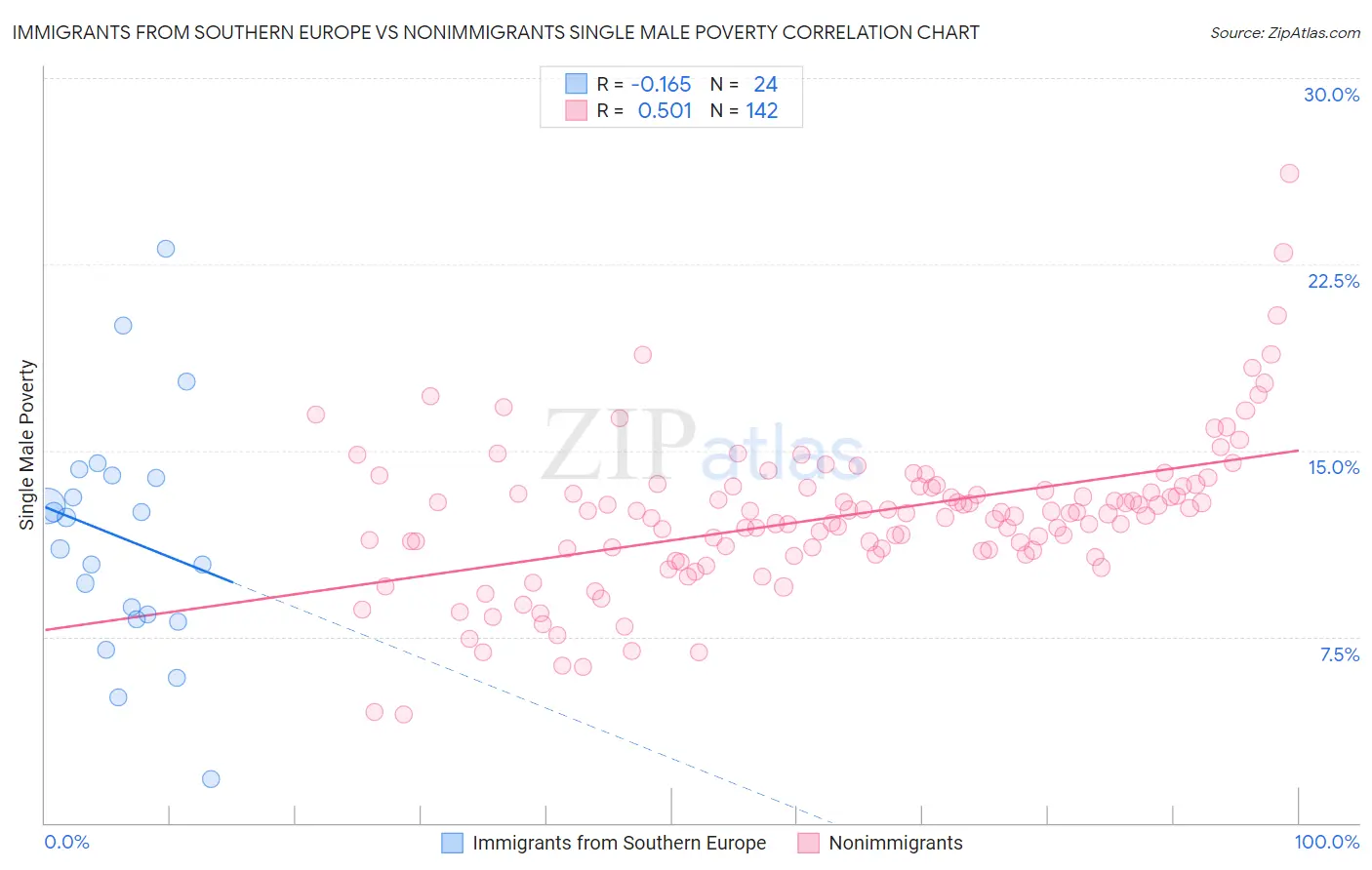 Immigrants from Southern Europe vs Nonimmigrants Single Male Poverty