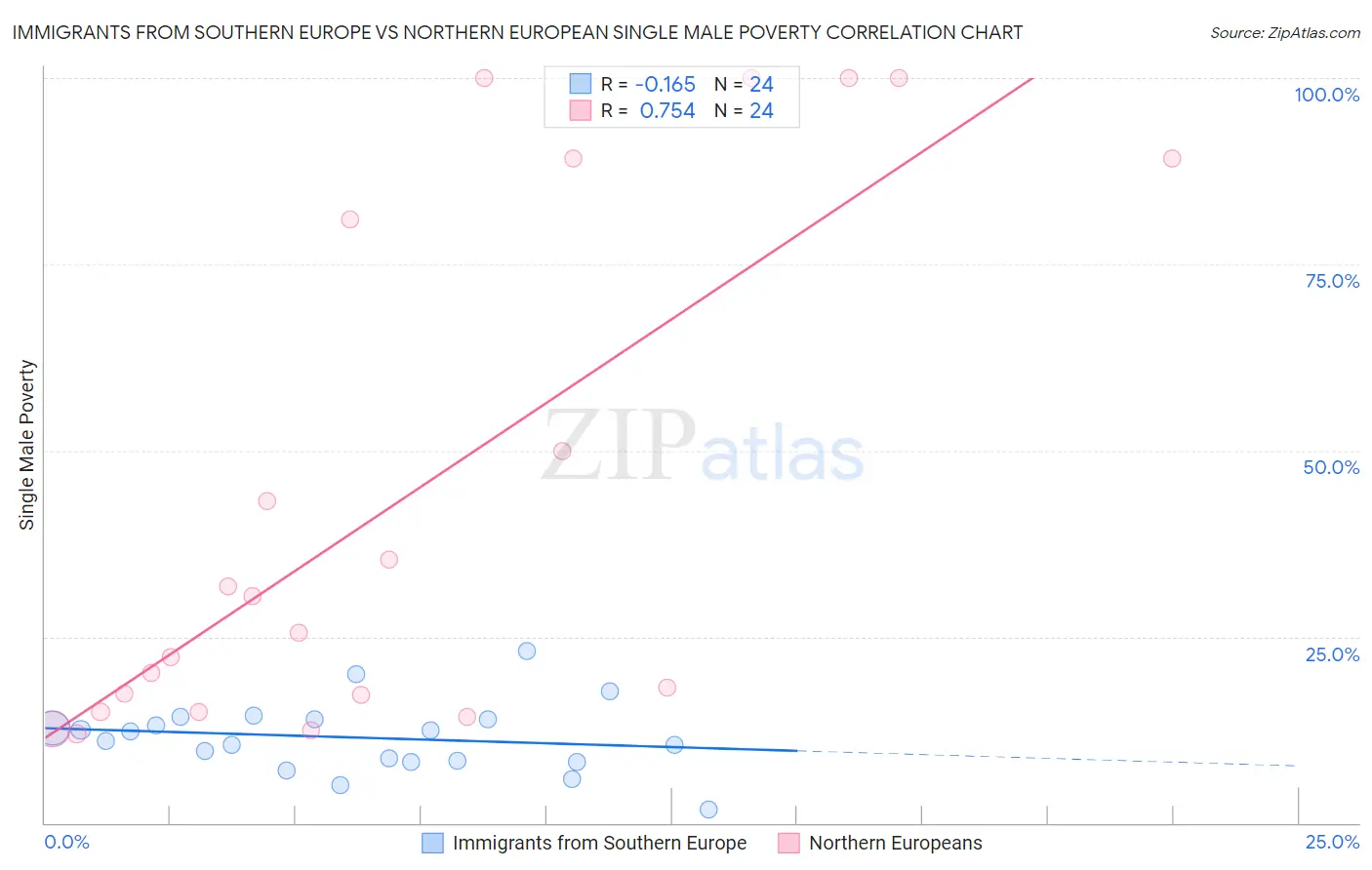 Immigrants from Southern Europe vs Northern European Single Male Poverty