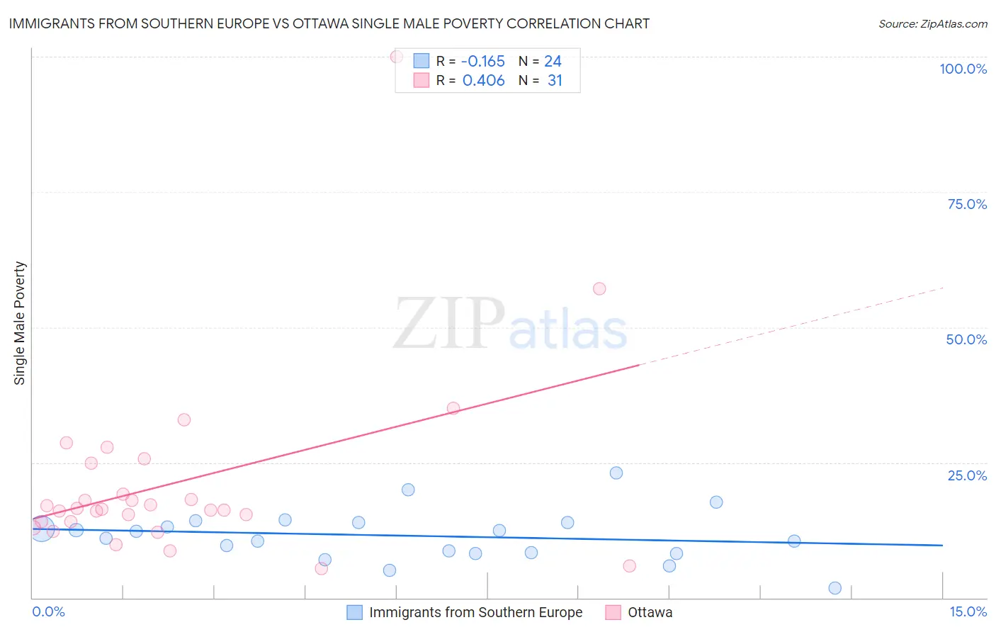 Immigrants from Southern Europe vs Ottawa Single Male Poverty