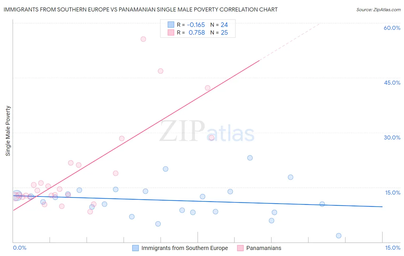 Immigrants from Southern Europe vs Panamanian Single Male Poverty