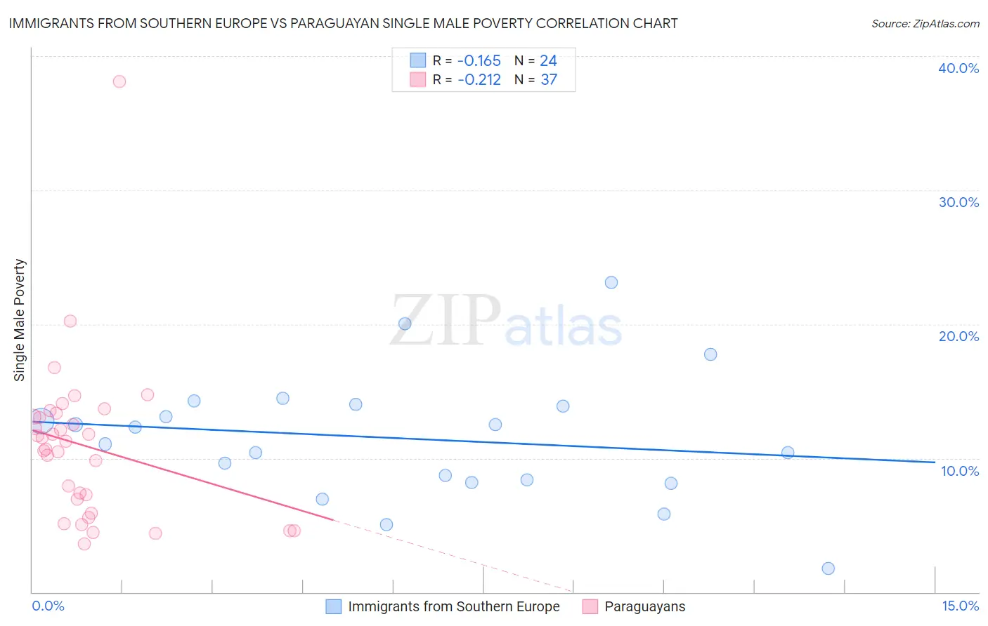 Immigrants from Southern Europe vs Paraguayan Single Male Poverty