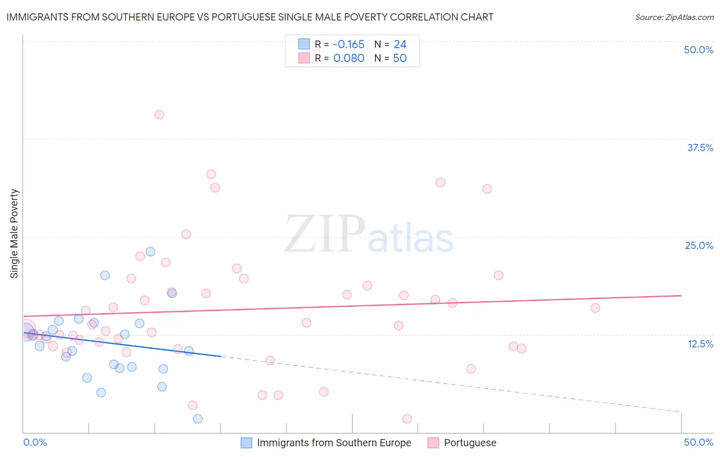 Immigrants from Southern Europe vs Portuguese Single Male Poverty