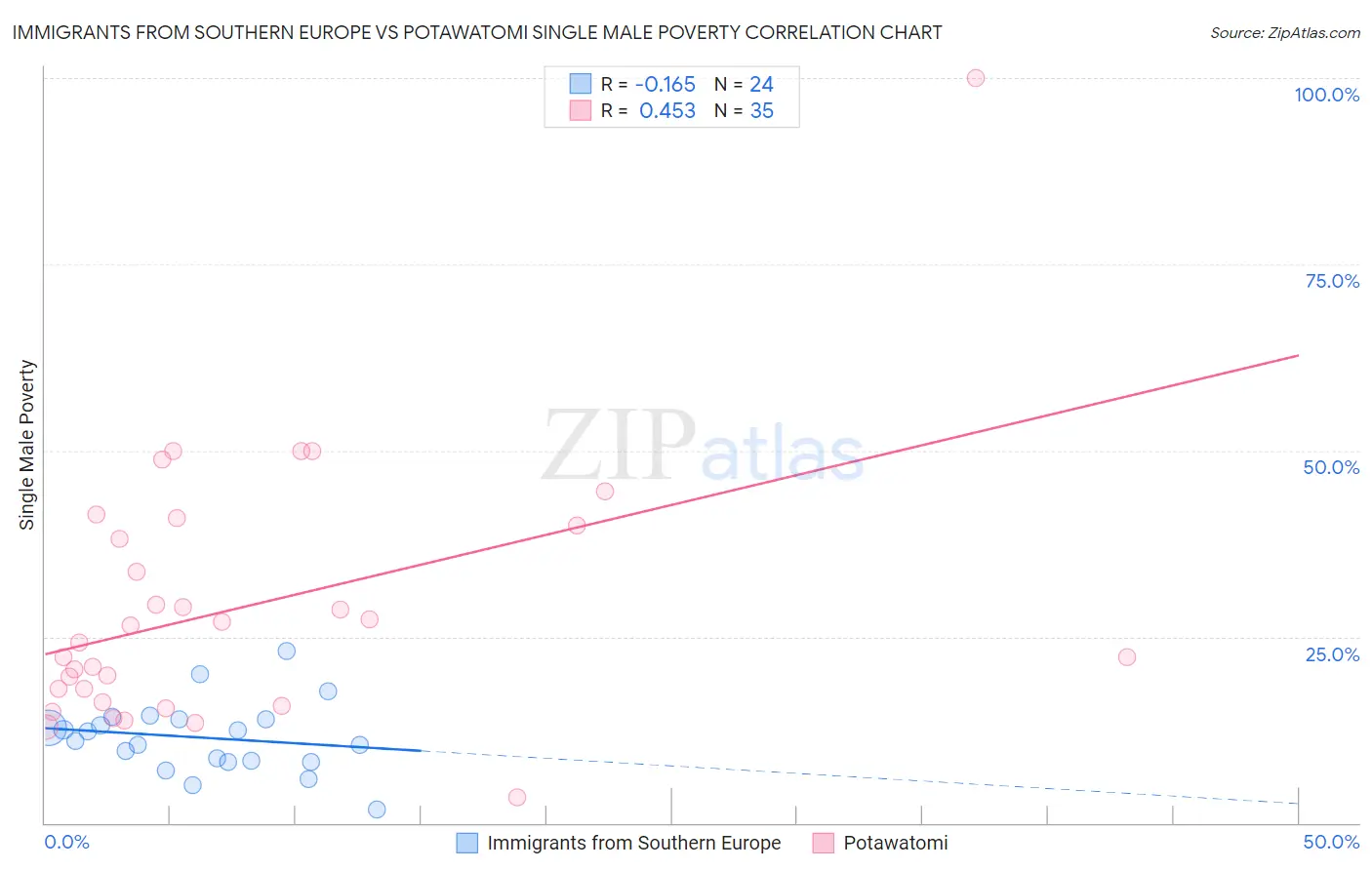 Immigrants from Southern Europe vs Potawatomi Single Male Poverty