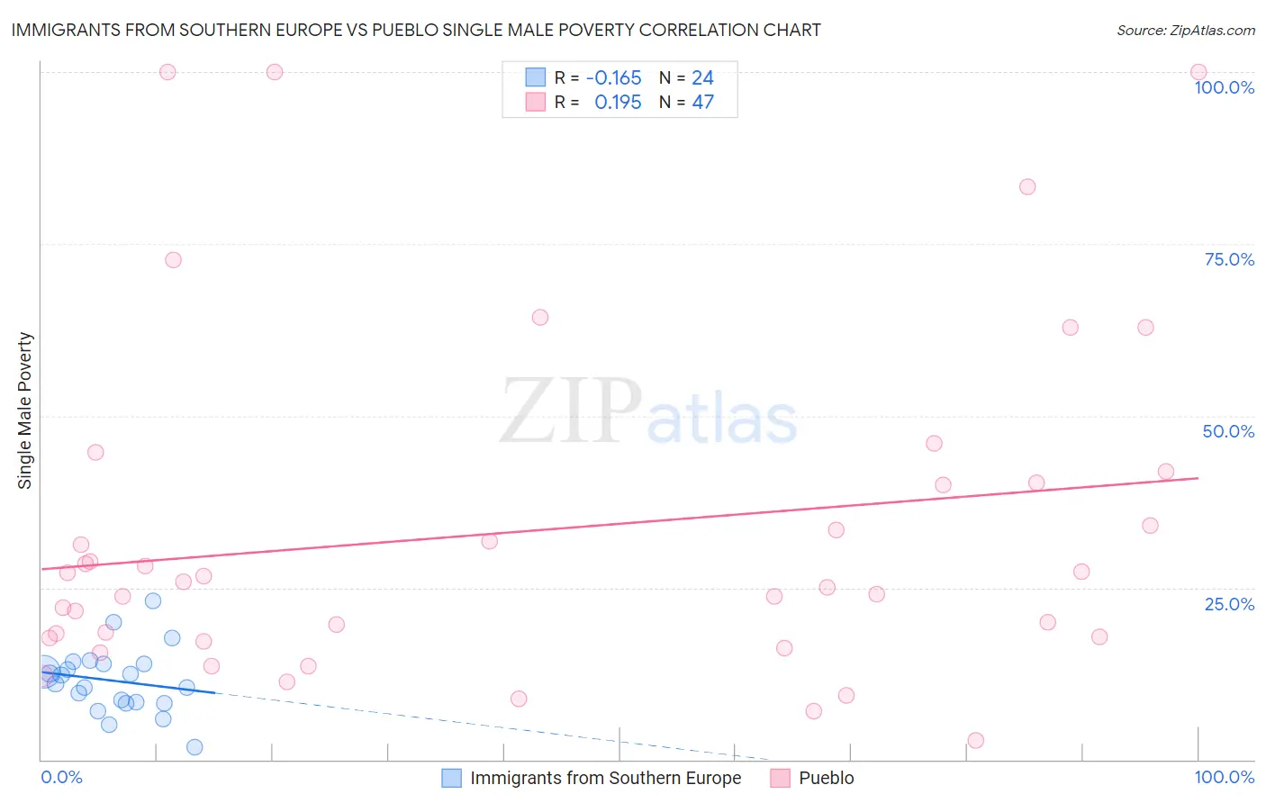 Immigrants from Southern Europe vs Pueblo Single Male Poverty