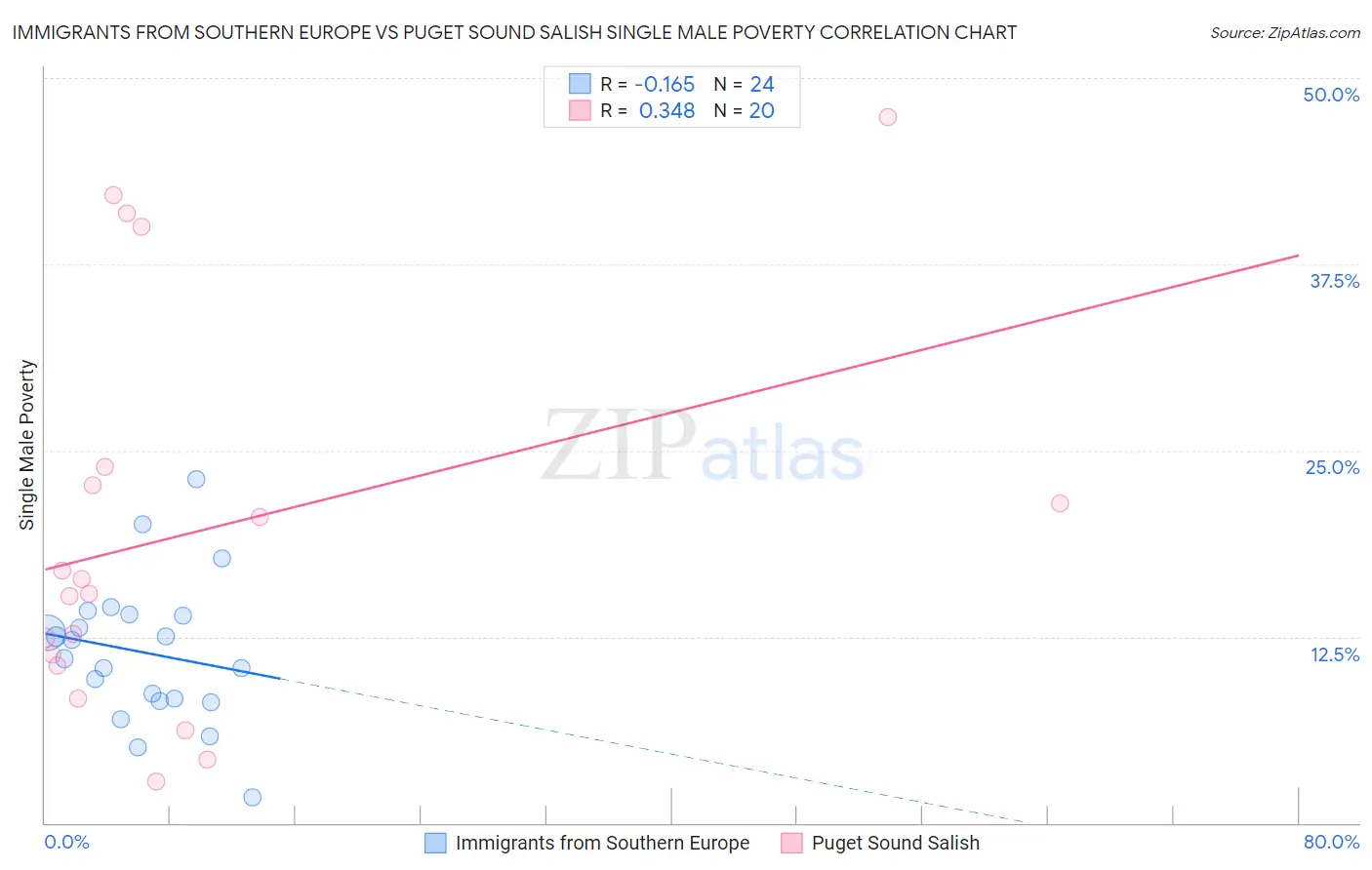Immigrants from Southern Europe vs Puget Sound Salish Single Male Poverty