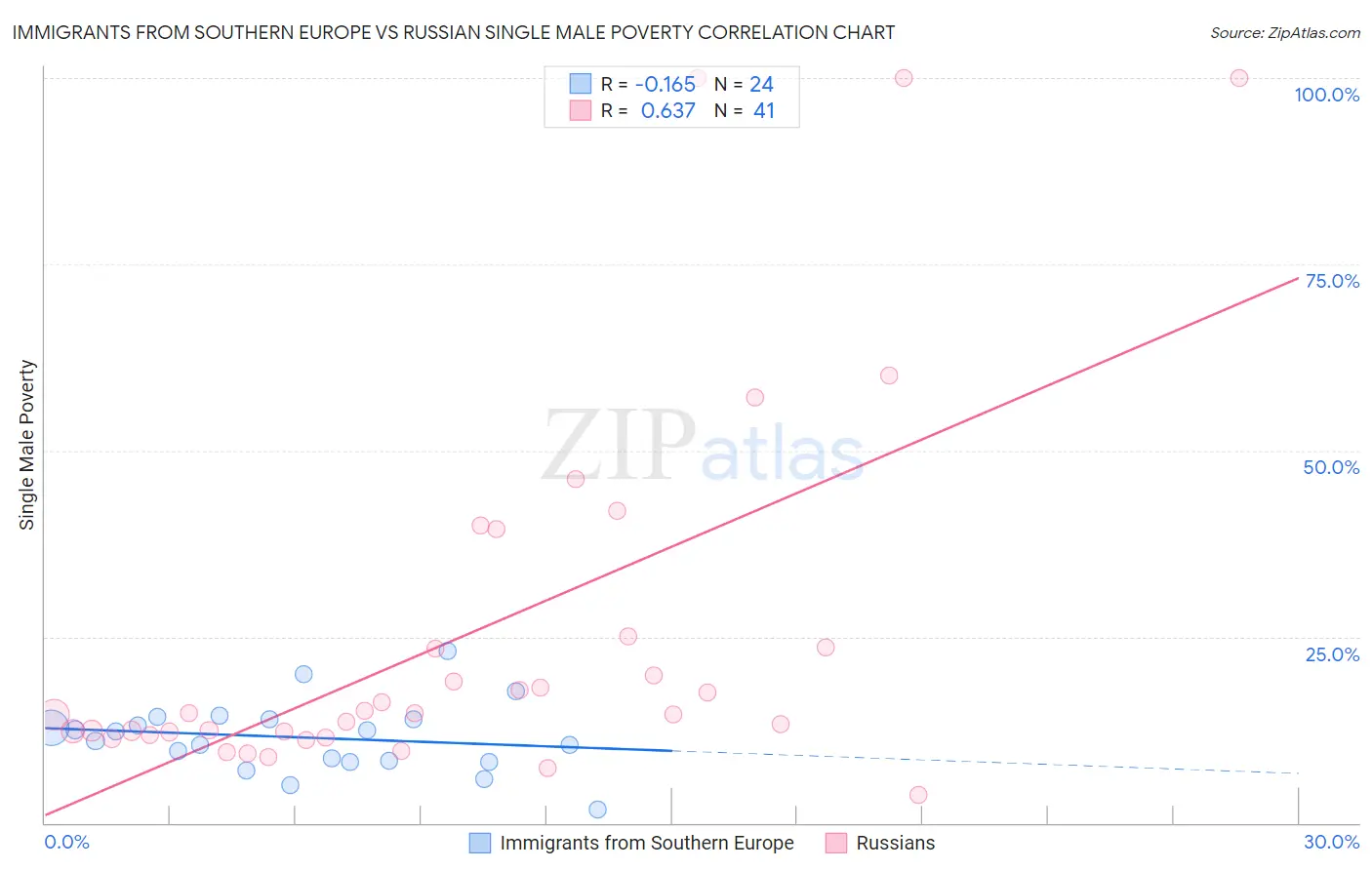 Immigrants from Southern Europe vs Russian Single Male Poverty