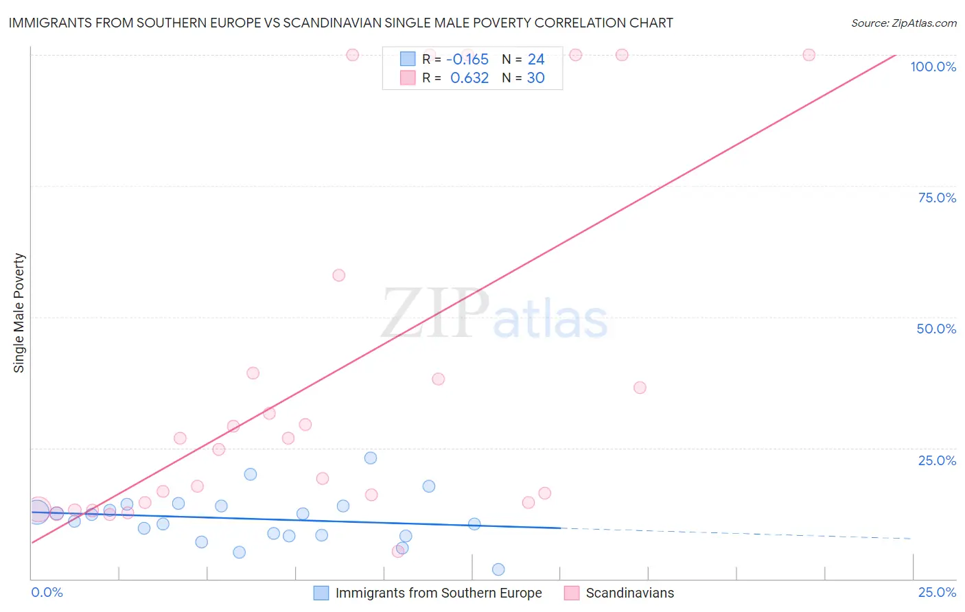 Immigrants from Southern Europe vs Scandinavian Single Male Poverty