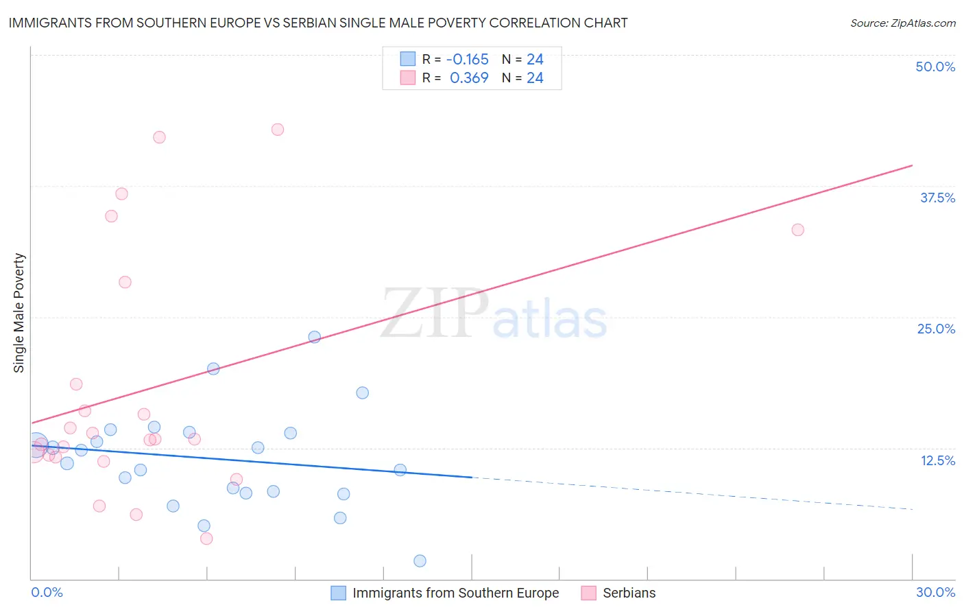 Immigrants from Southern Europe vs Serbian Single Male Poverty