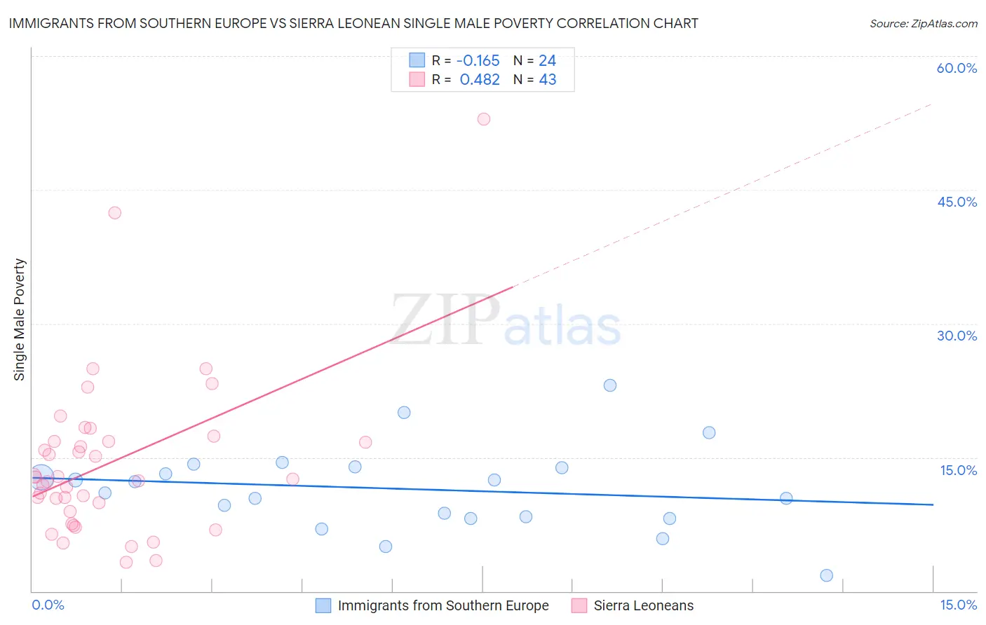 Immigrants from Southern Europe vs Sierra Leonean Single Male Poverty