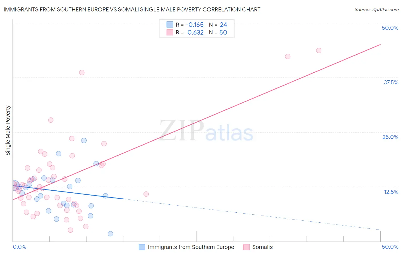 Immigrants from Southern Europe vs Somali Single Male Poverty
