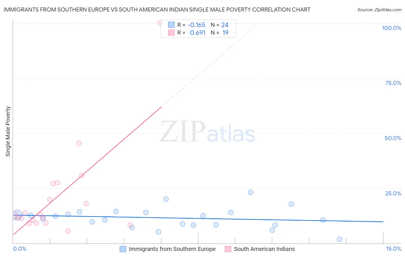 Immigrants from Southern Europe vs South American Indian Single Male Poverty