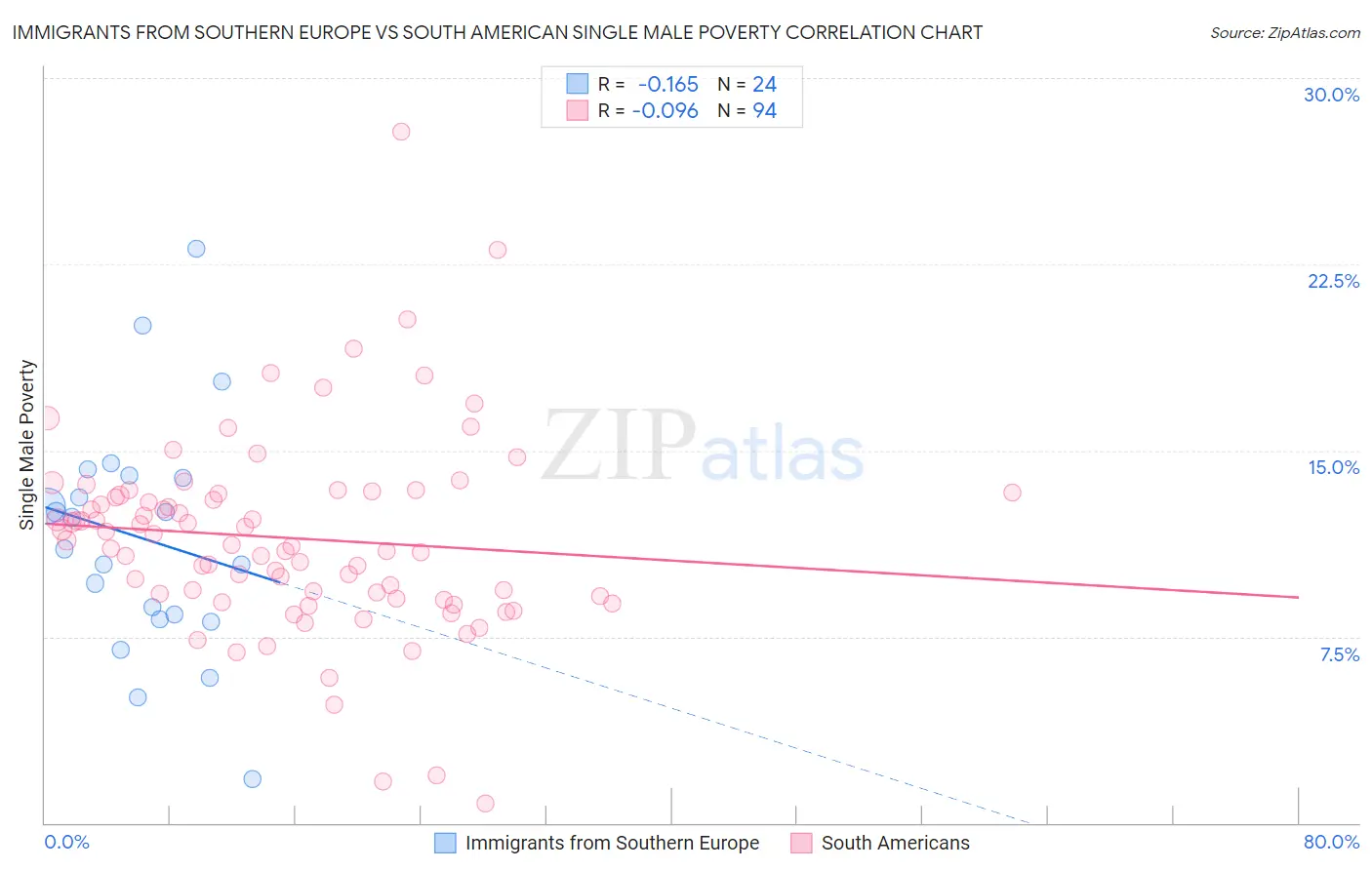 Immigrants from Southern Europe vs South American Single Male Poverty