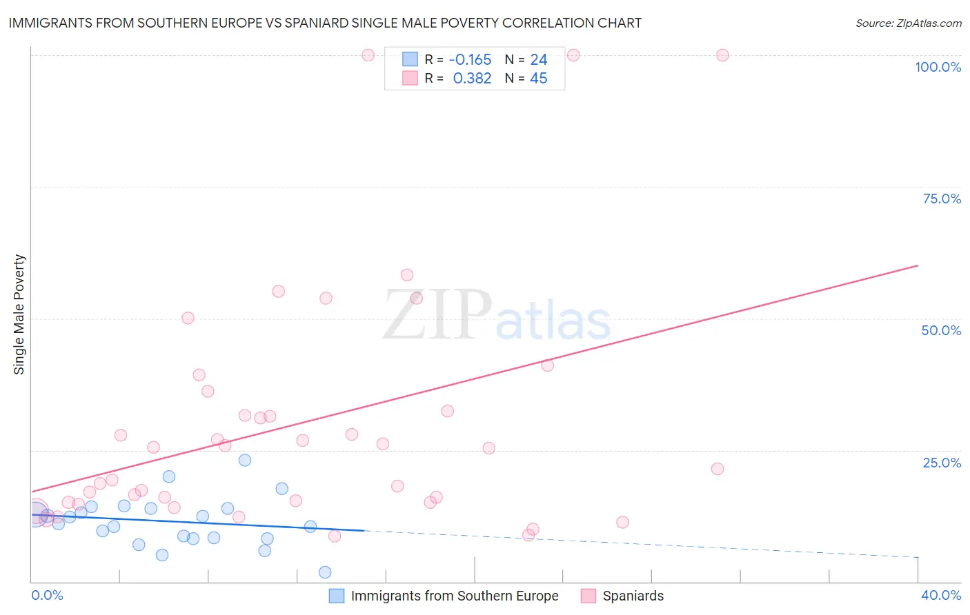 Immigrants from Southern Europe vs Spaniard Single Male Poverty