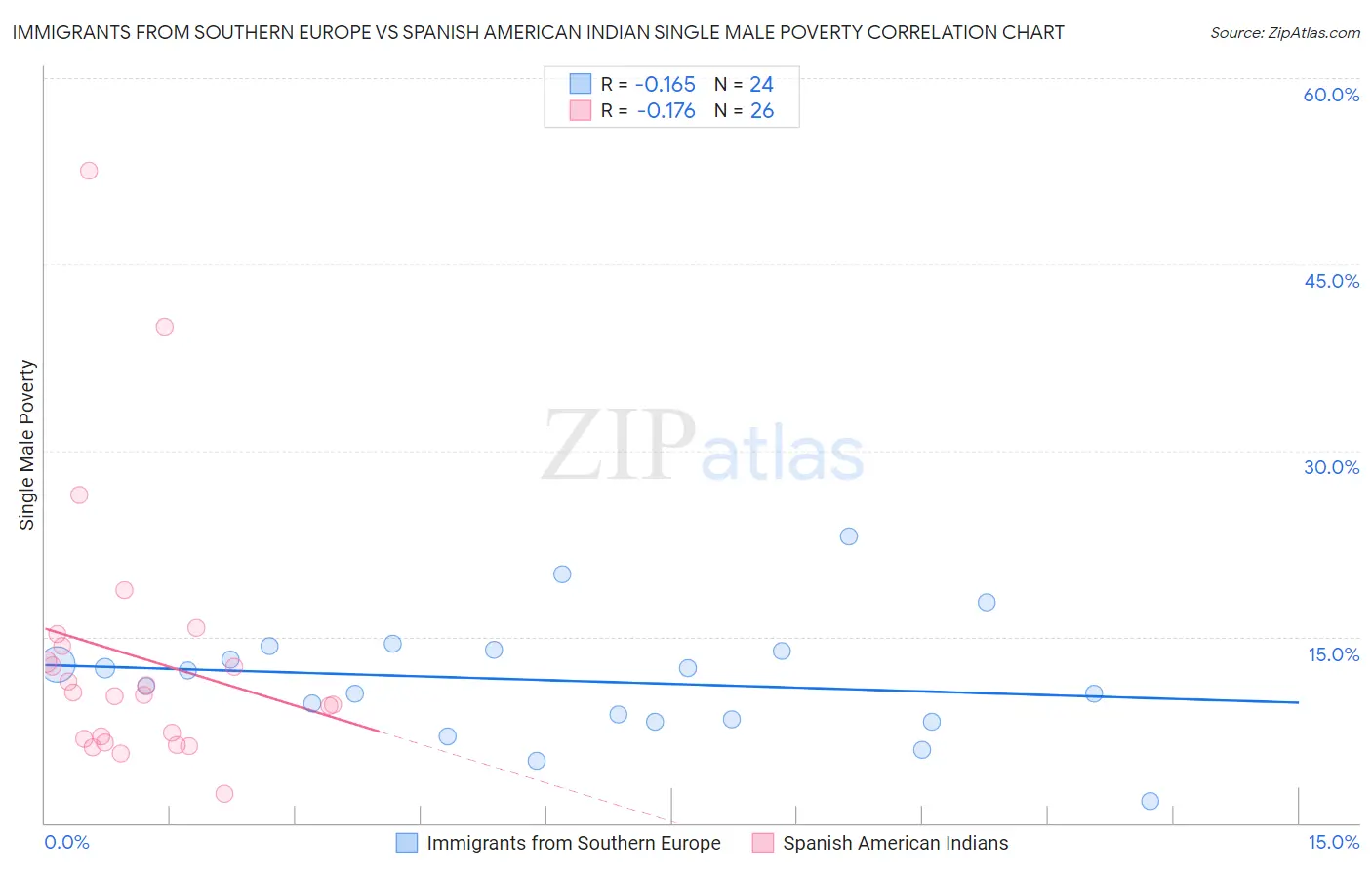 Immigrants from Southern Europe vs Spanish American Indian Single Male Poverty