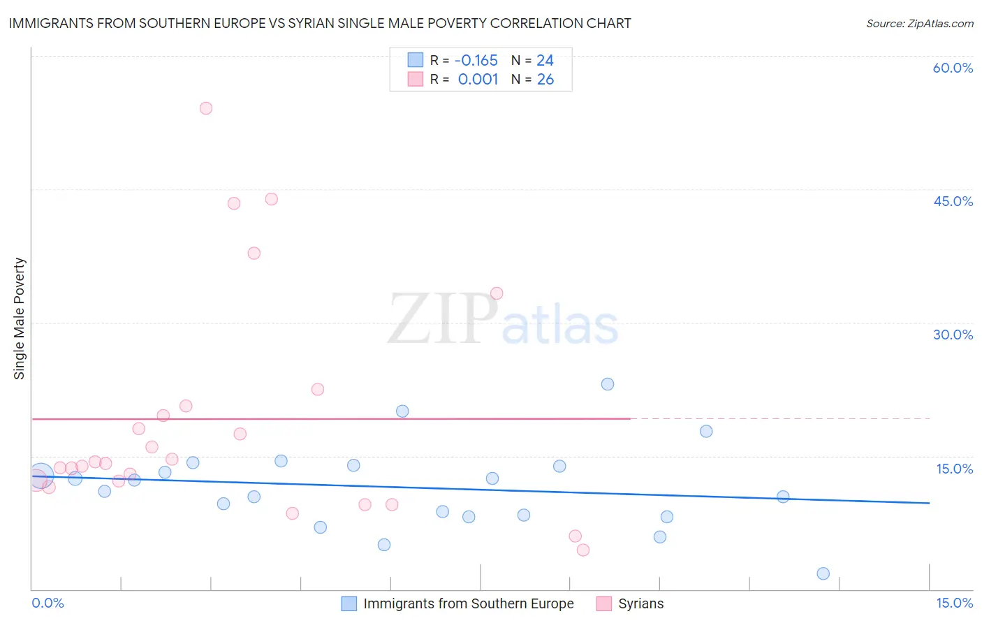Immigrants from Southern Europe vs Syrian Single Male Poverty