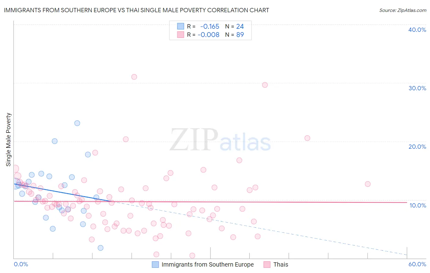 Immigrants from Southern Europe vs Thai Single Male Poverty