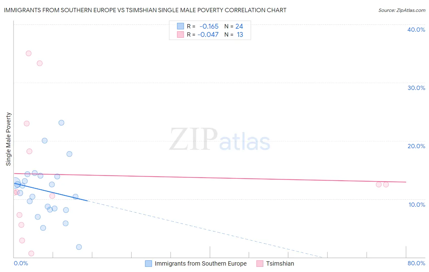 Immigrants from Southern Europe vs Tsimshian Single Male Poverty