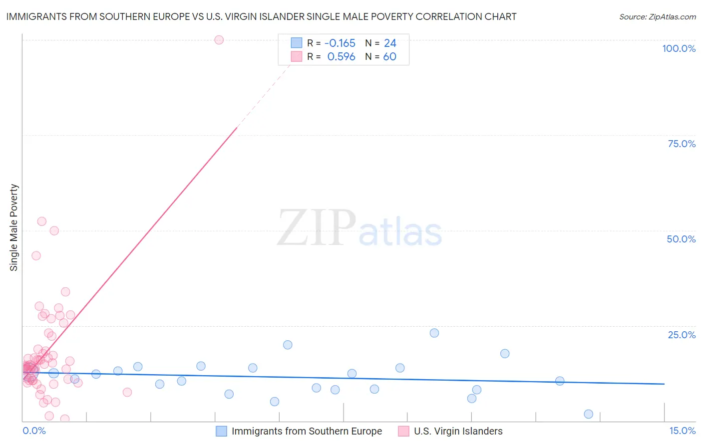 Immigrants from Southern Europe vs U.S. Virgin Islander Single Male Poverty