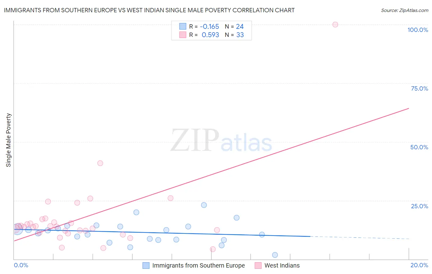 Immigrants from Southern Europe vs West Indian Single Male Poverty