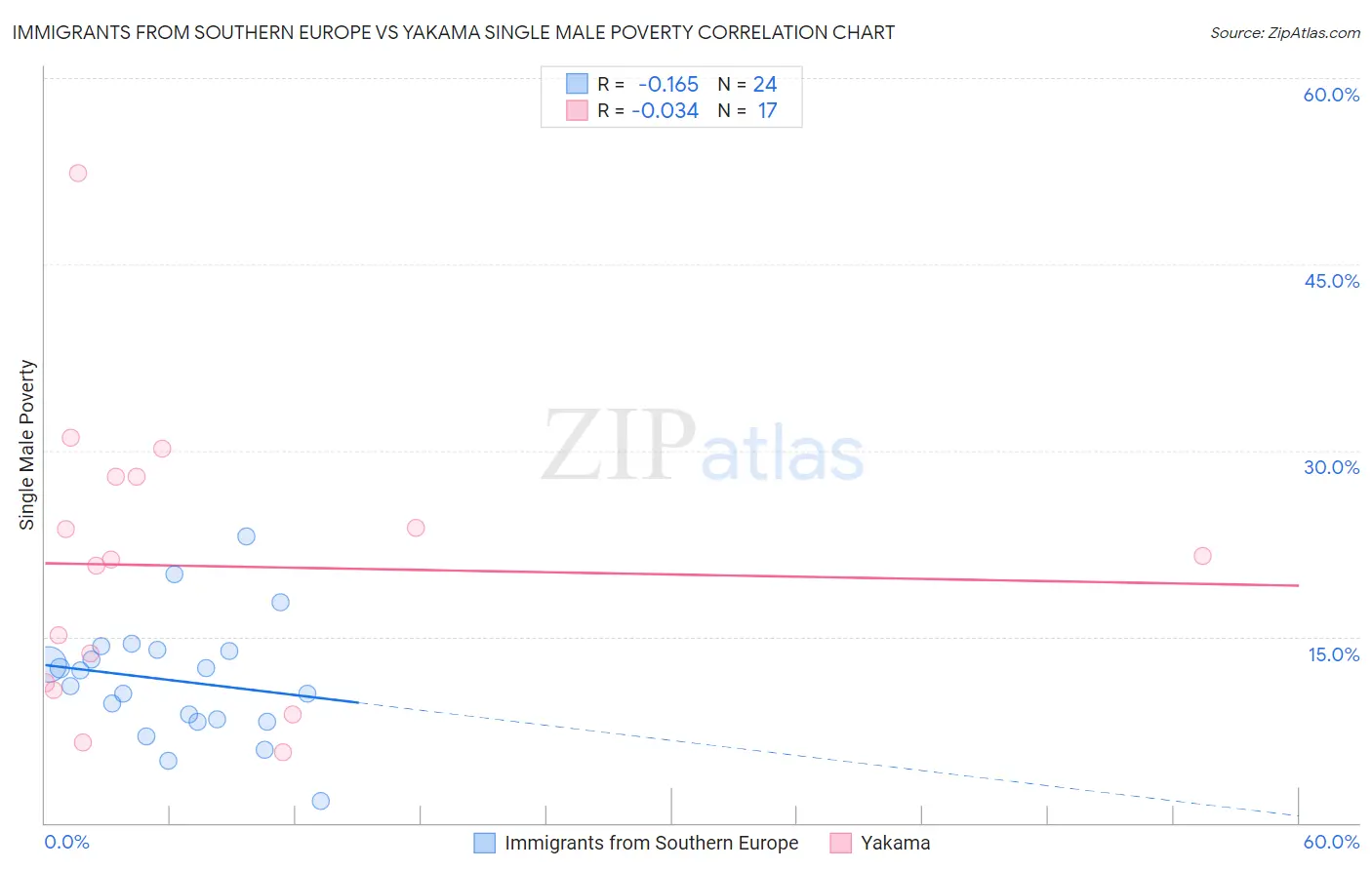 Immigrants from Southern Europe vs Yakama Single Male Poverty