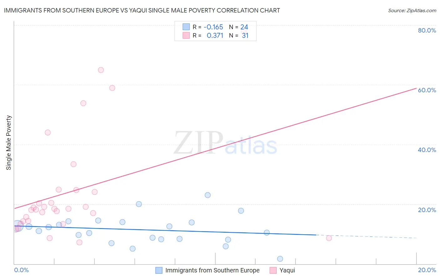 Immigrants from Southern Europe vs Yaqui Single Male Poverty