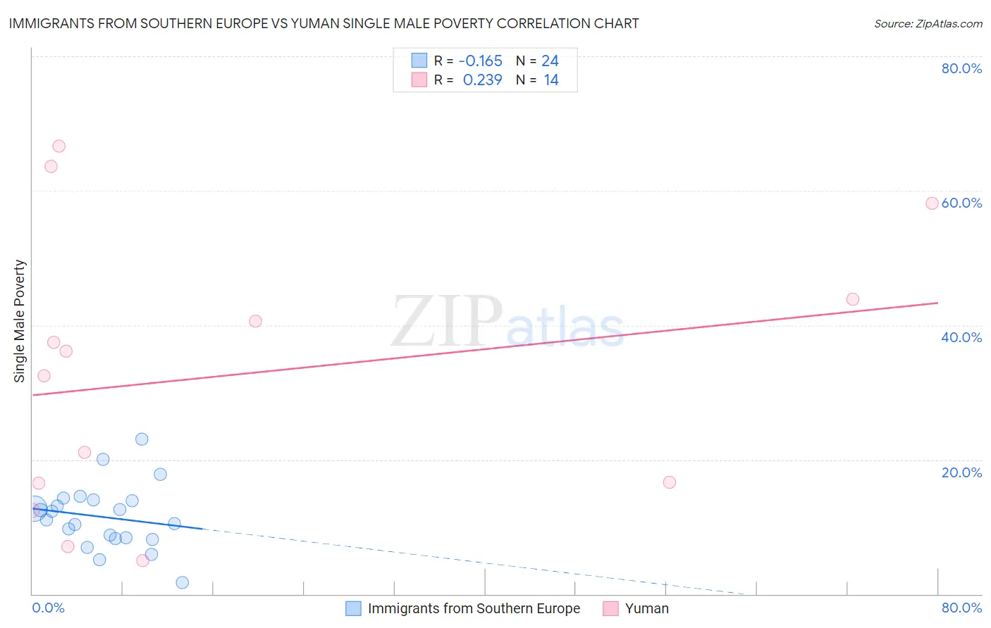 Immigrants from Southern Europe vs Yuman Single Male Poverty