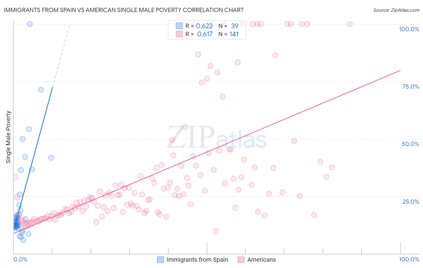 Immigrants from Spain vs American Single Male Poverty