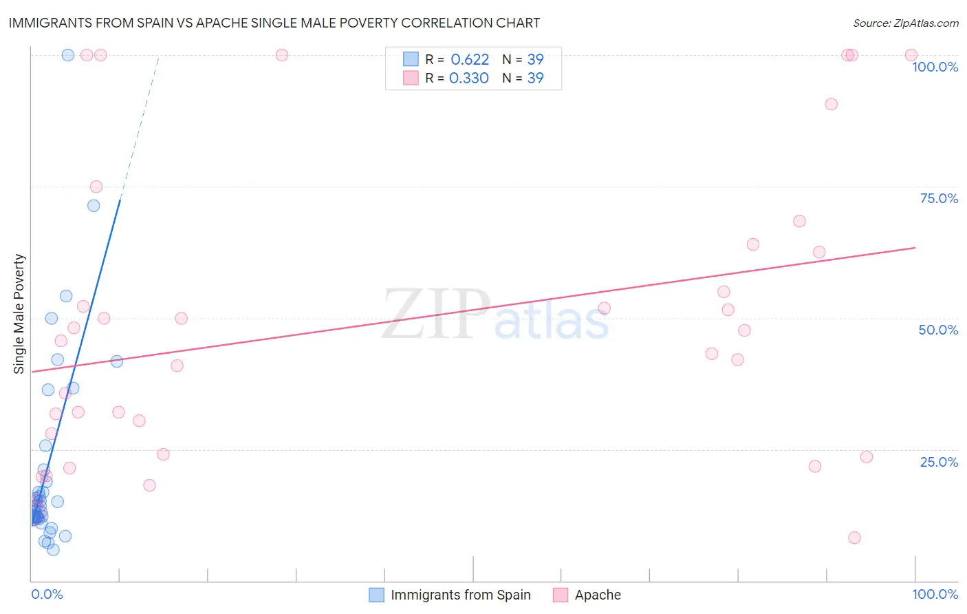 Immigrants from Spain vs Apache Single Male Poverty