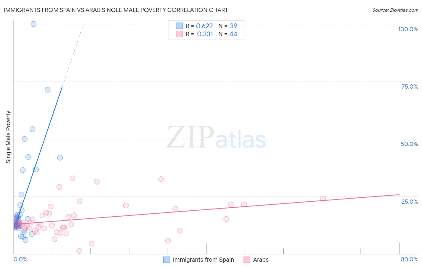 Immigrants from Spain vs Arab Single Male Poverty