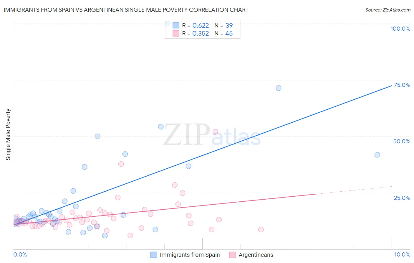 Immigrants from Spain vs Argentinean Single Male Poverty